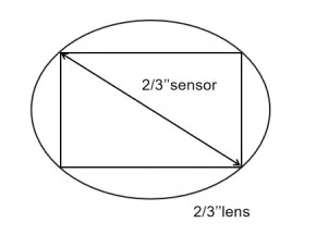 如何根據視野范圍選擇遠心鏡頭